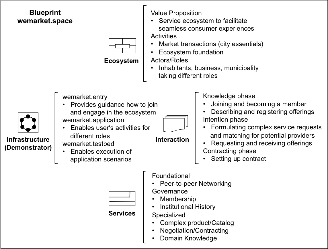 Demonstrator Architecture