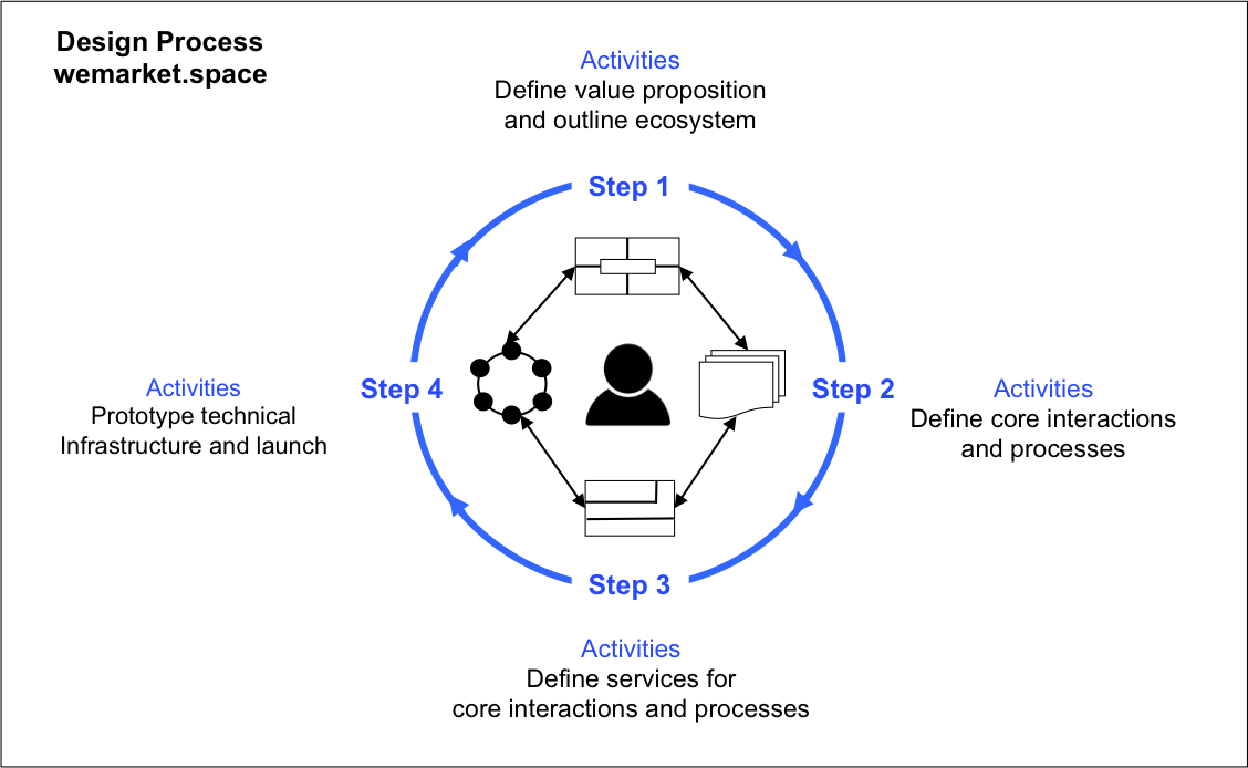 Life Stages Model of Distributed Market Spaces